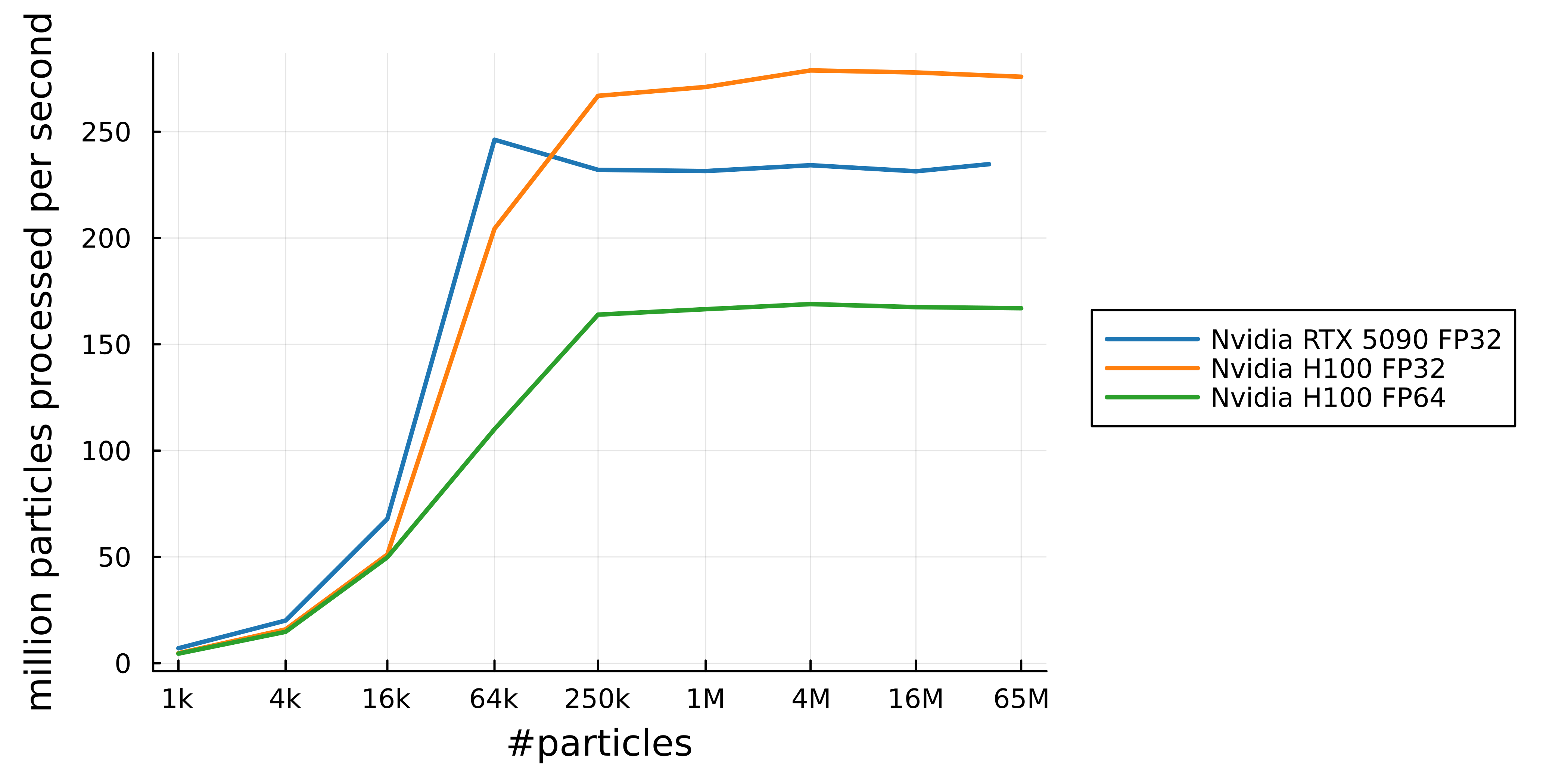 TLSPH benchmark by machine