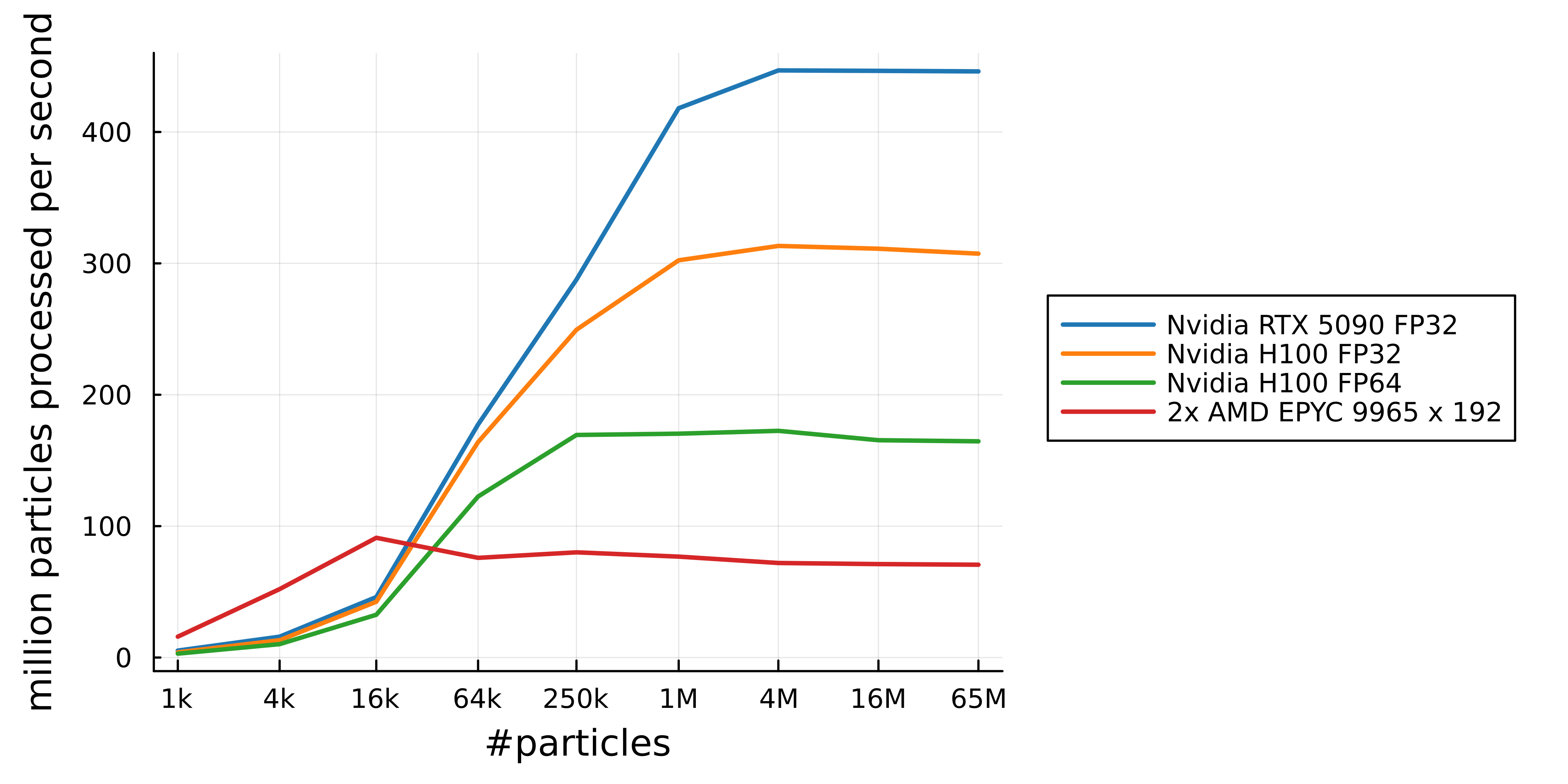 WCSPH benchmark by machine