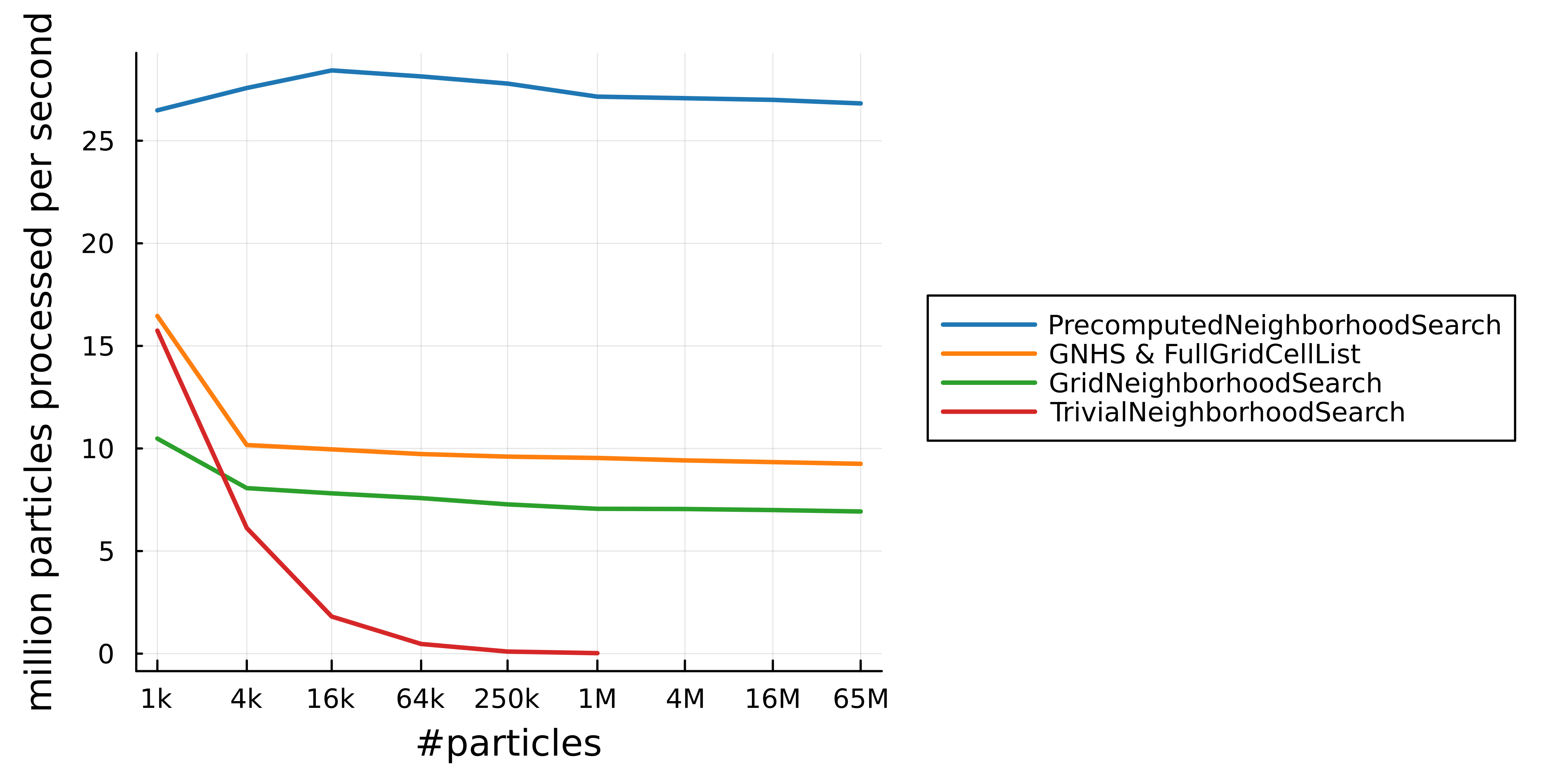 WCSPH benchmark by implementation