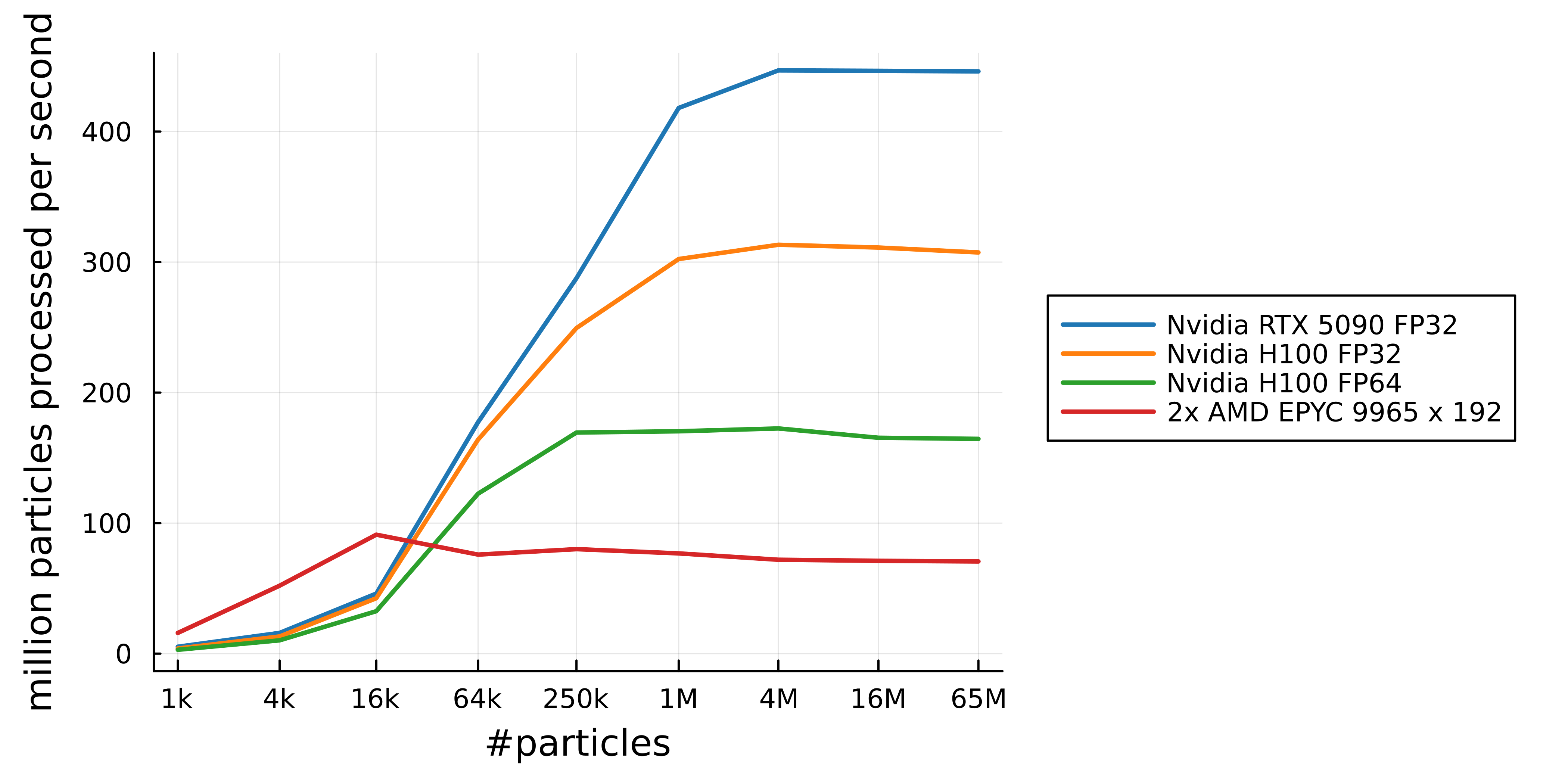 WCSPH benchmark by machine