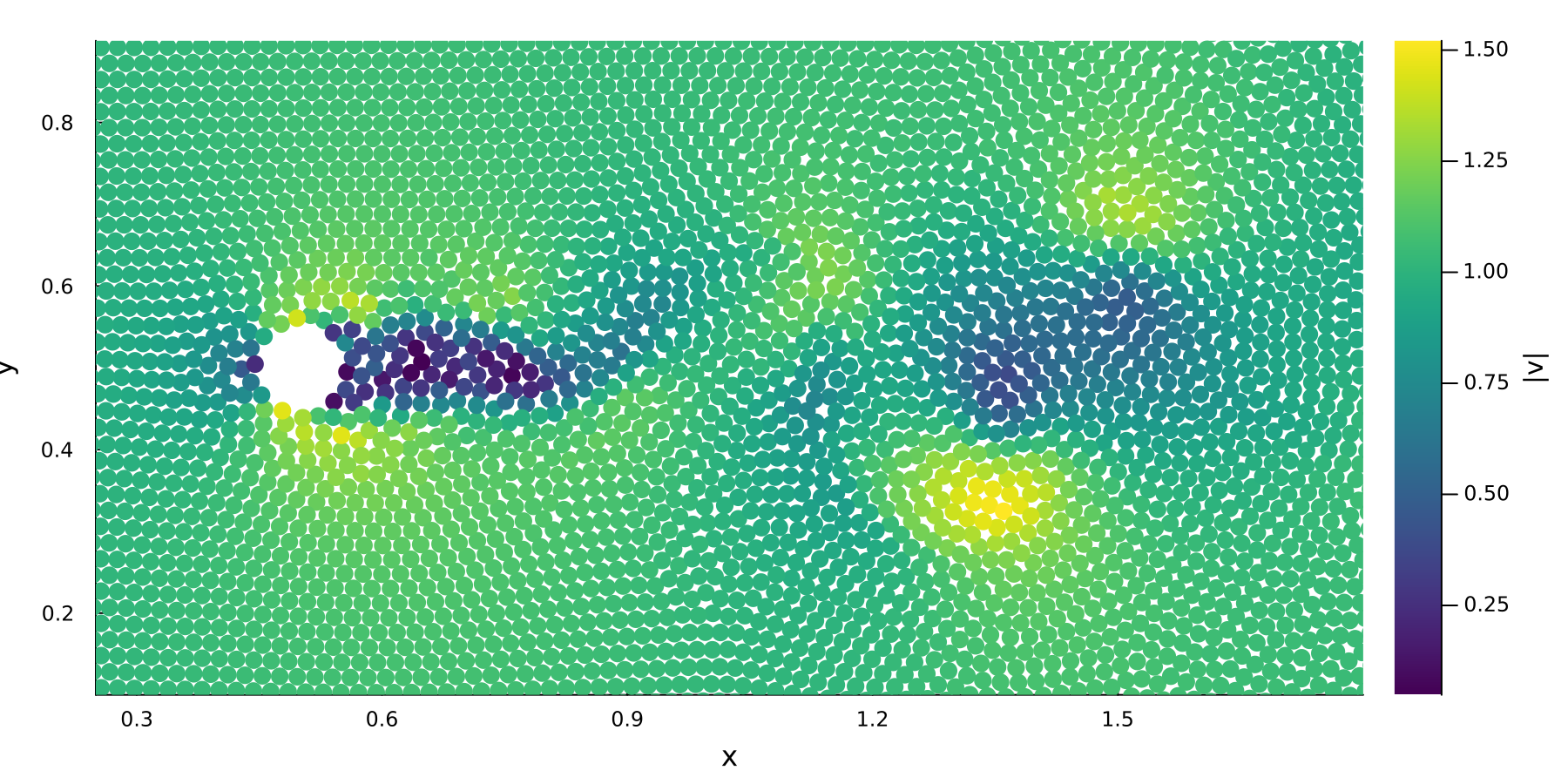 Particle visualization of the vortex street