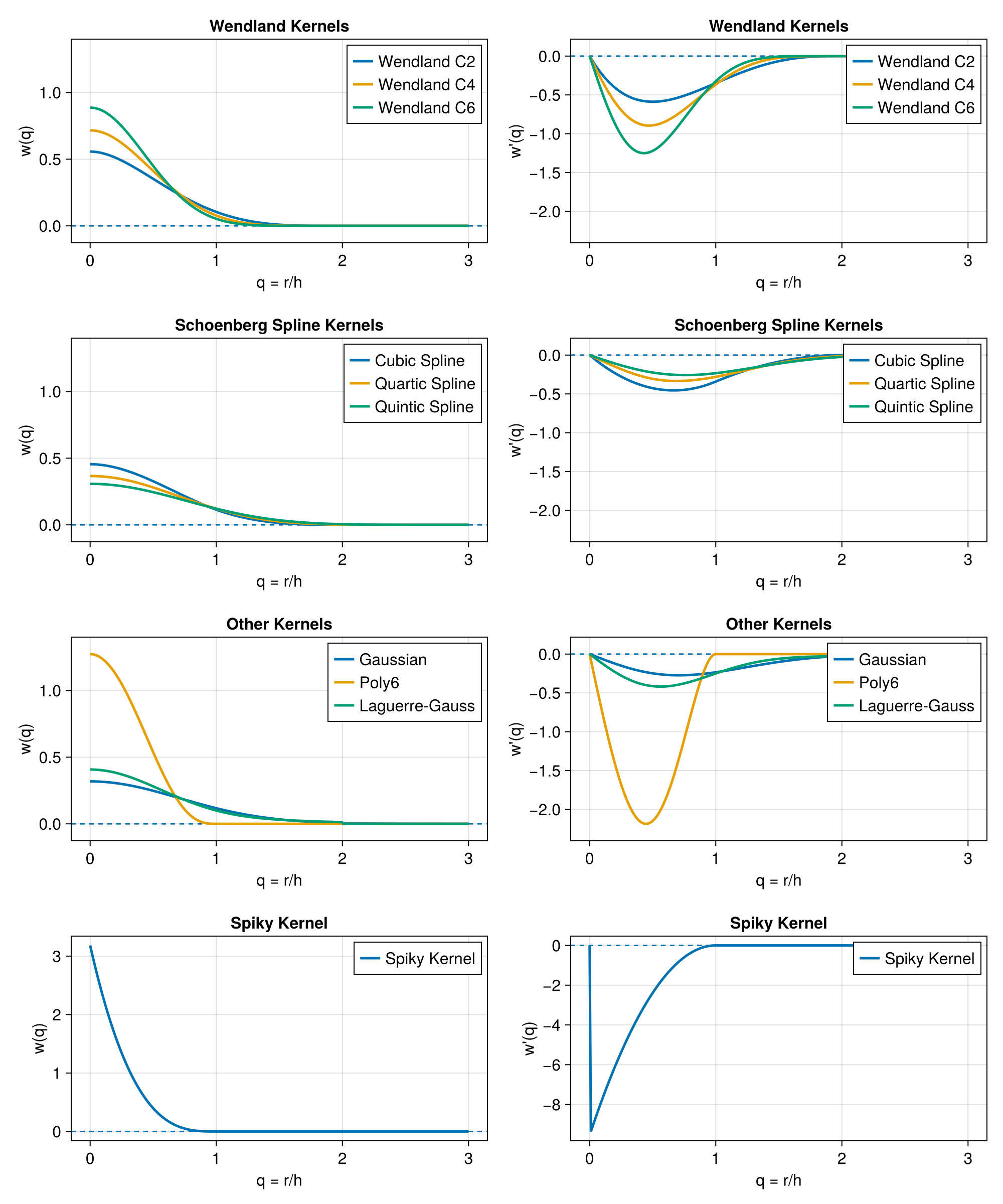 Radial profiles and derivatives of the available smoothing kernels