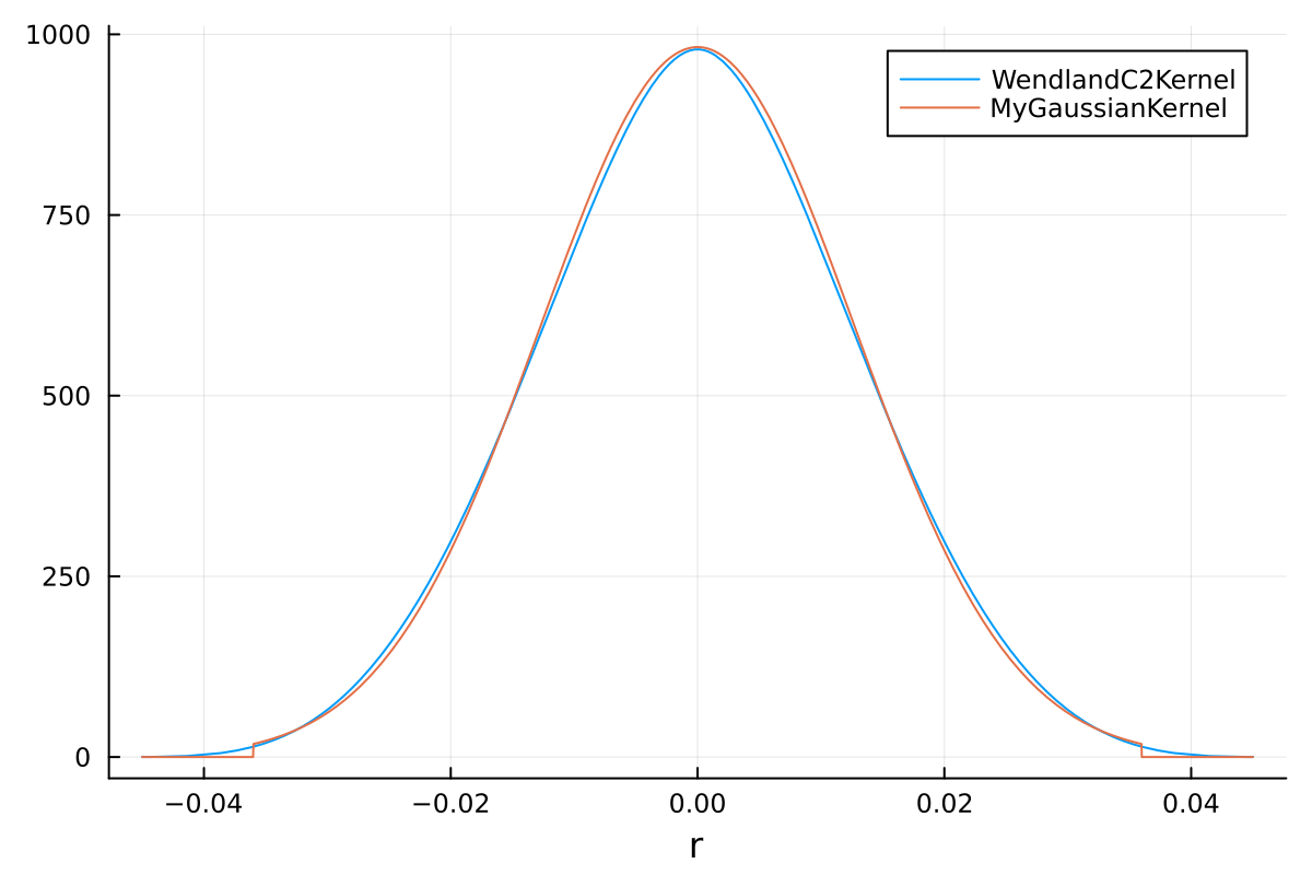 Kernel comparison plot from the custom kernel tutorial