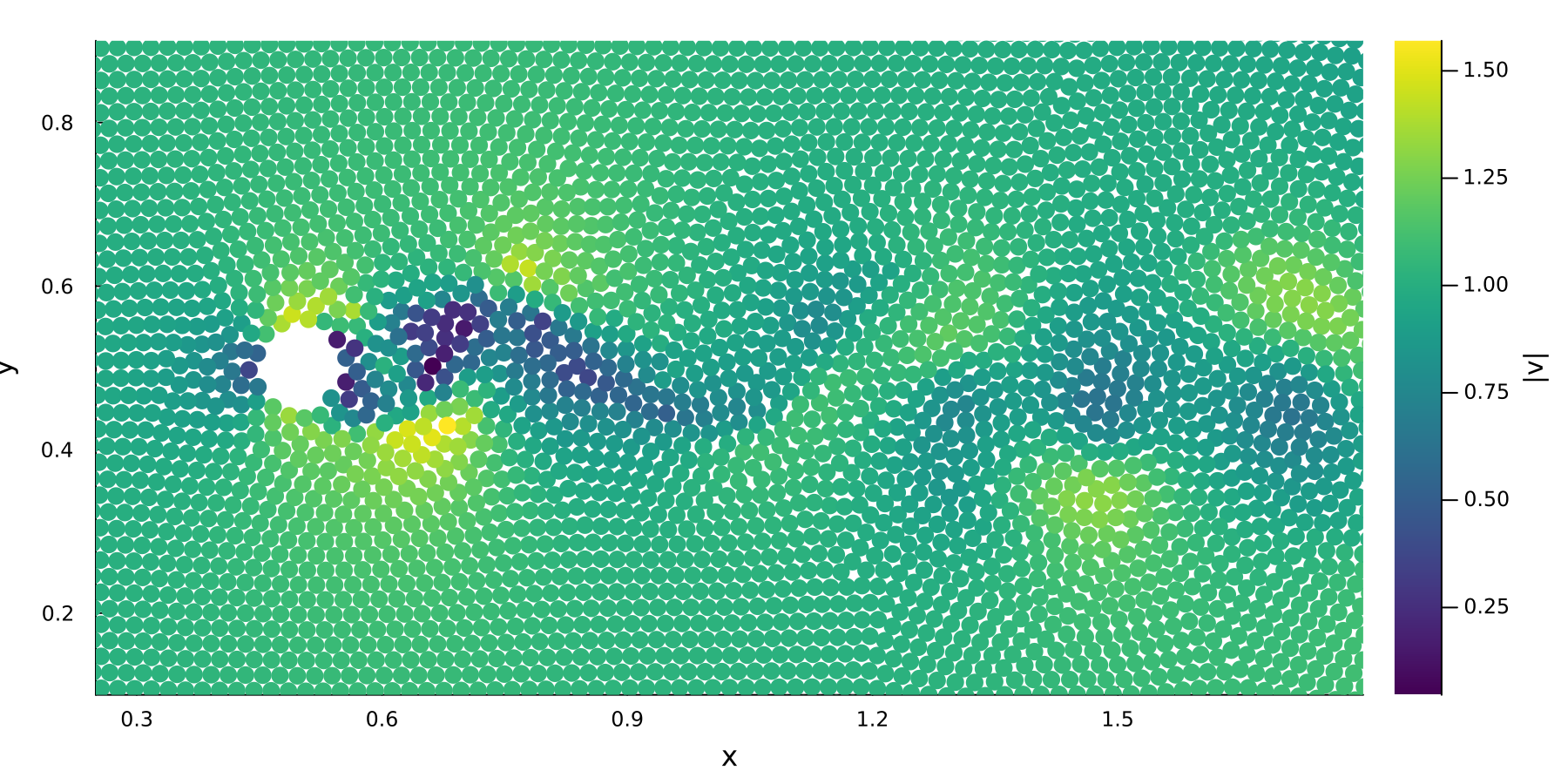 Particle visualization of the vortex street