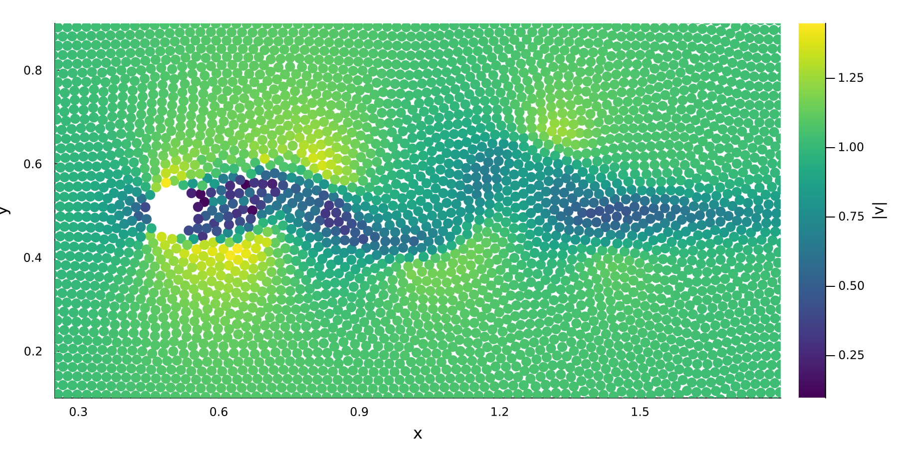 Particle visualization reconstructed from VTK